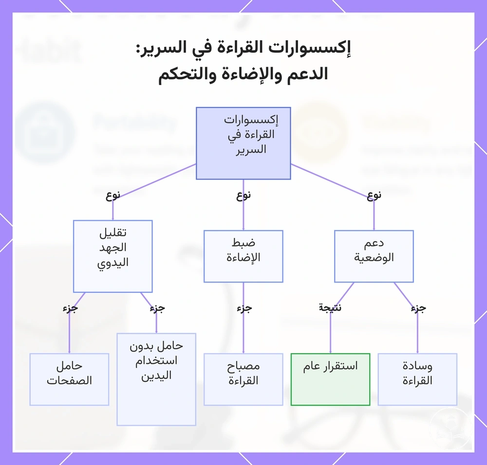 إكسسوارات القراءة في السرير: الدعم والإضاءة والتحكم