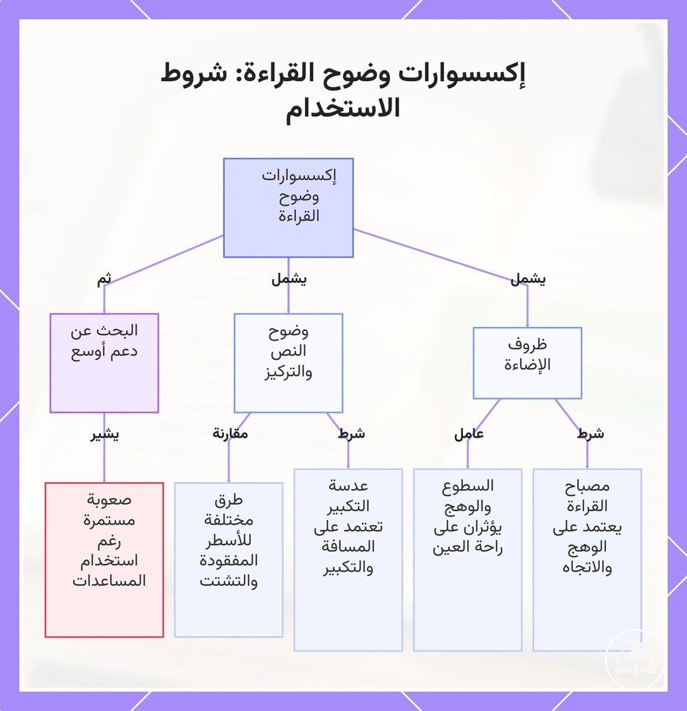 إكسسوارات وضوح القراءة: شروط الاستخدام