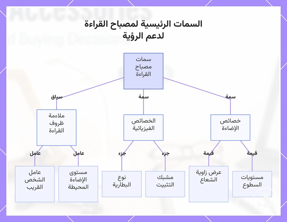 السمات الرئيسية لمصباح القراءة لدعم الرؤية