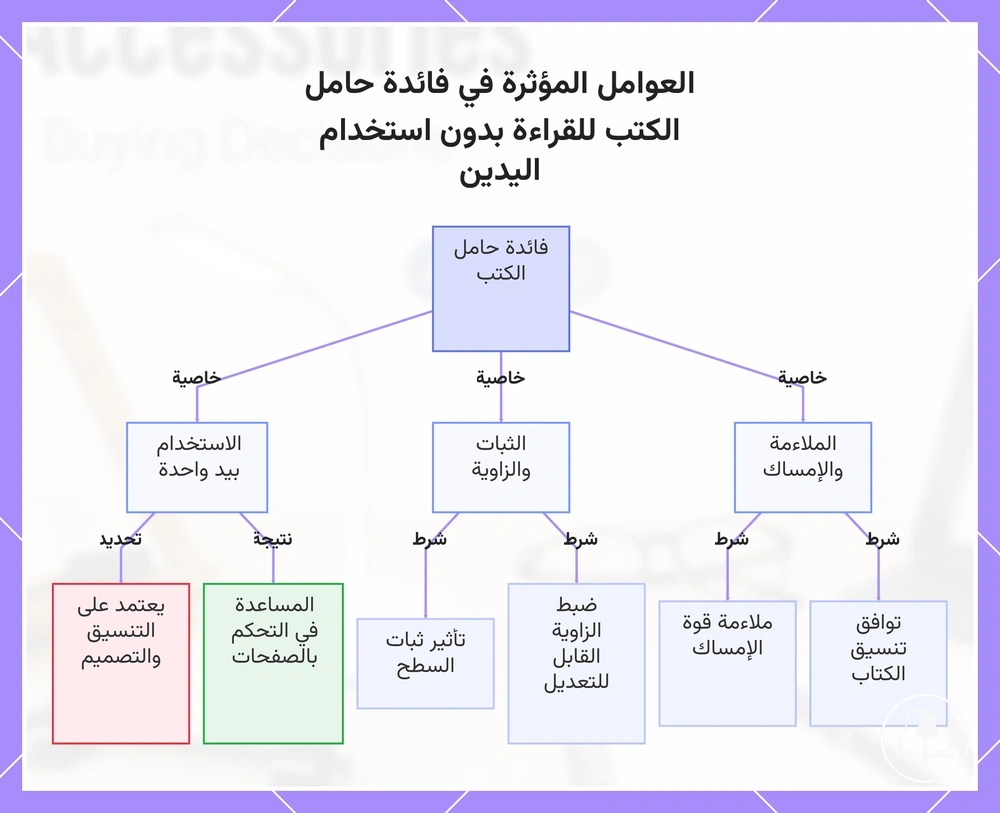 العوامل المؤثرة في فائدة حامل الكتب للقراءة بدون استخدام اليدين