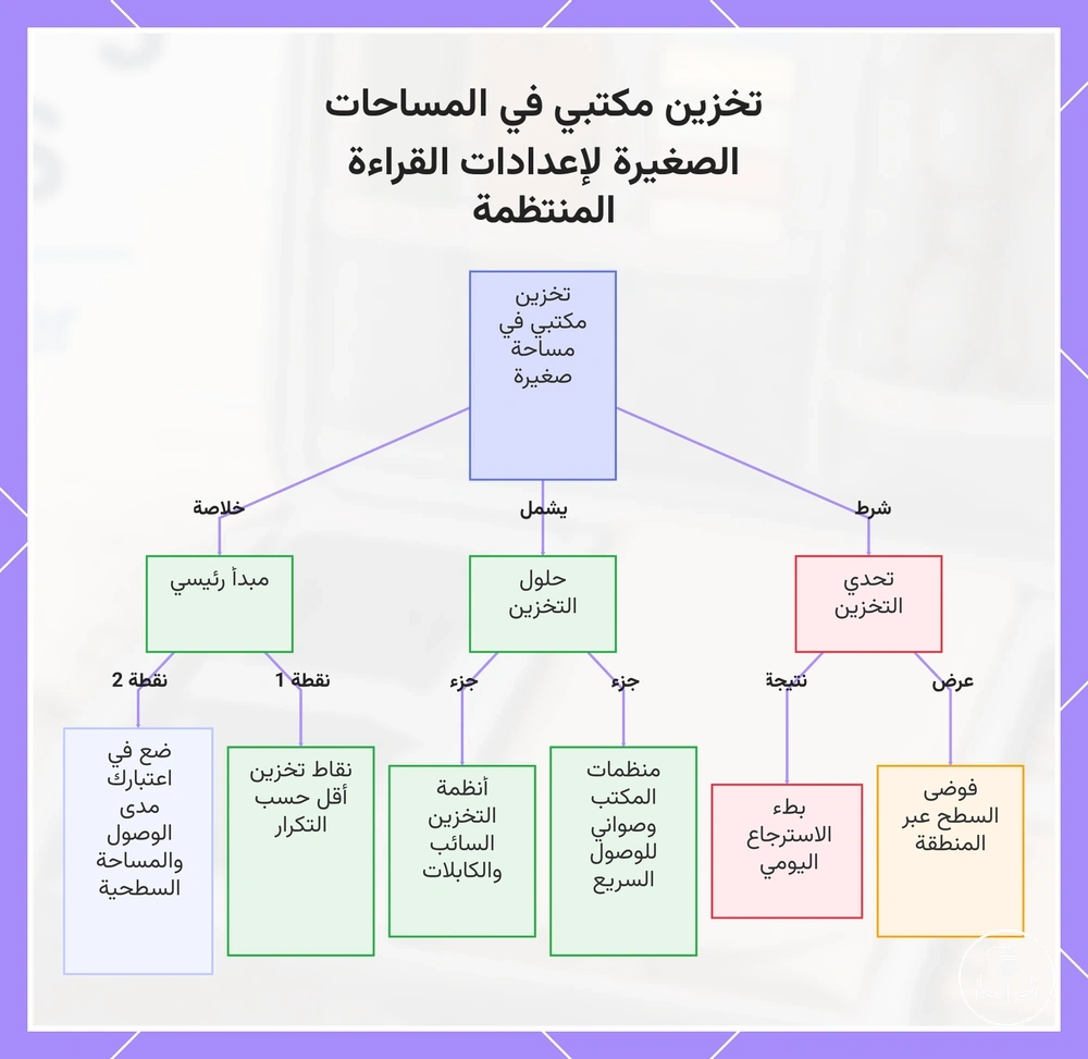 تخزين مكتبي في المساحات الصغيرة لإعدادات القراءة المنتظمة