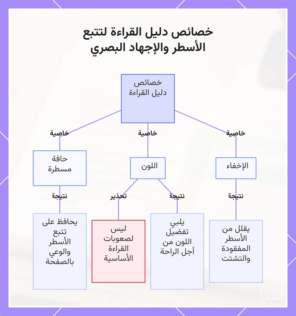 خصائص دليل القراءة لتتبع الأسطر والإجهاد البصري