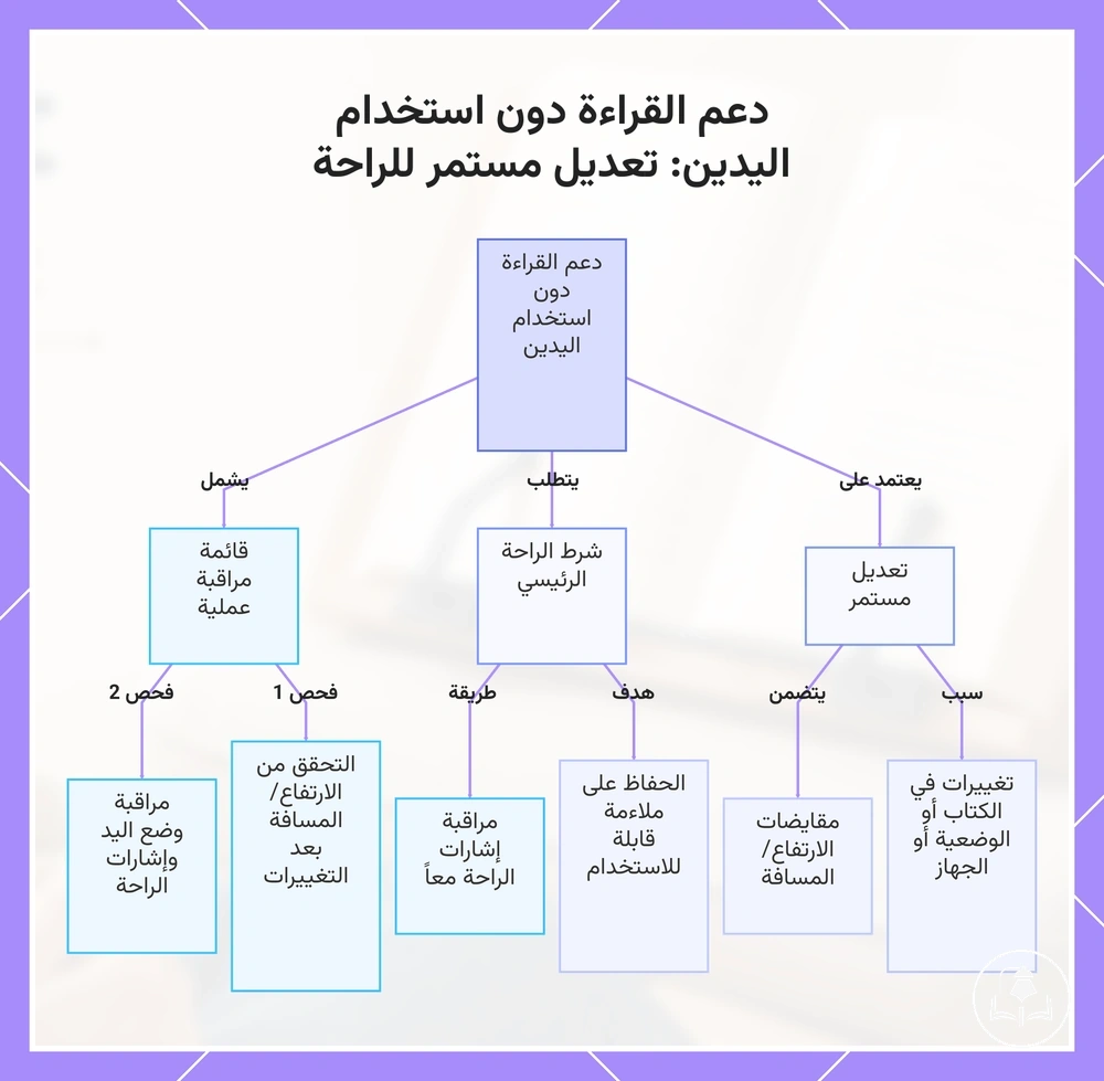دعم القراءة دون استخدام اليدين: تعديل مستمر للراحة
