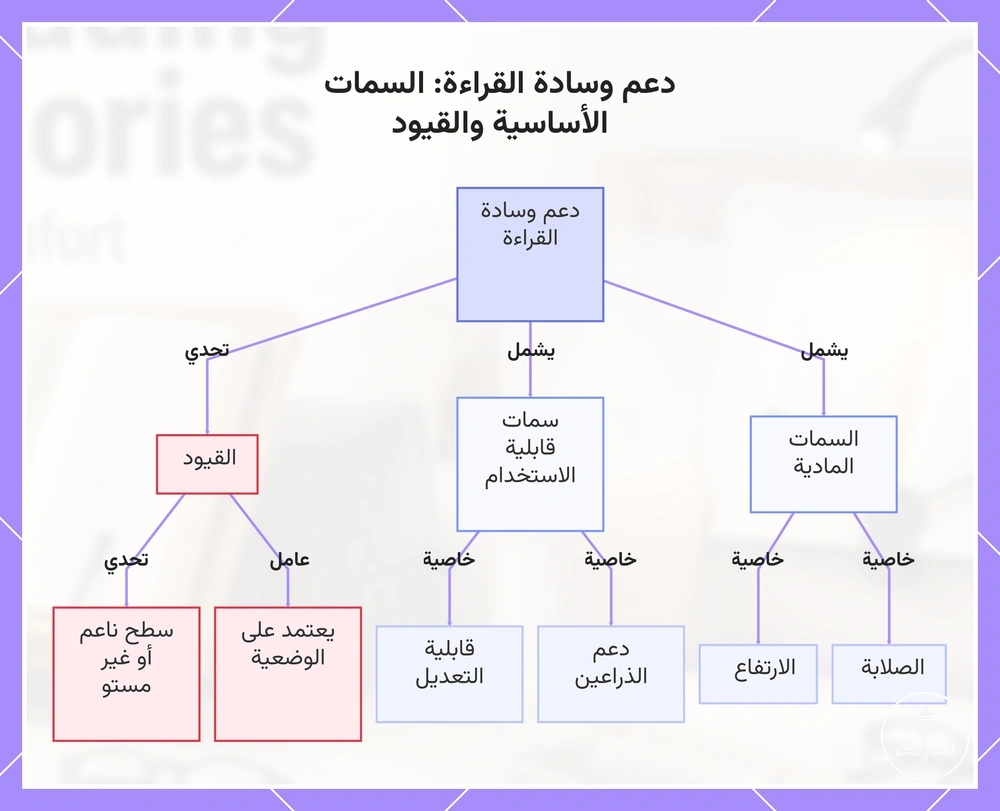 دعم وسادة القراءة: السمات الأساسية والقيود