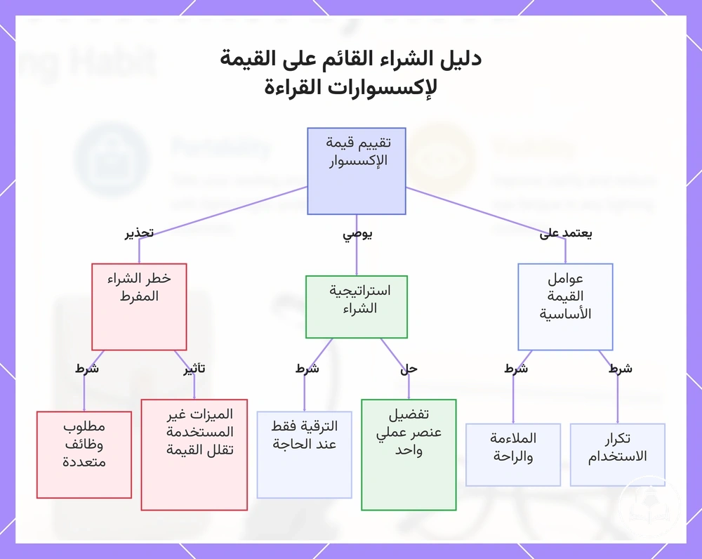 دليل الشراء القائم على القيمة لإكسسوارات القراءة