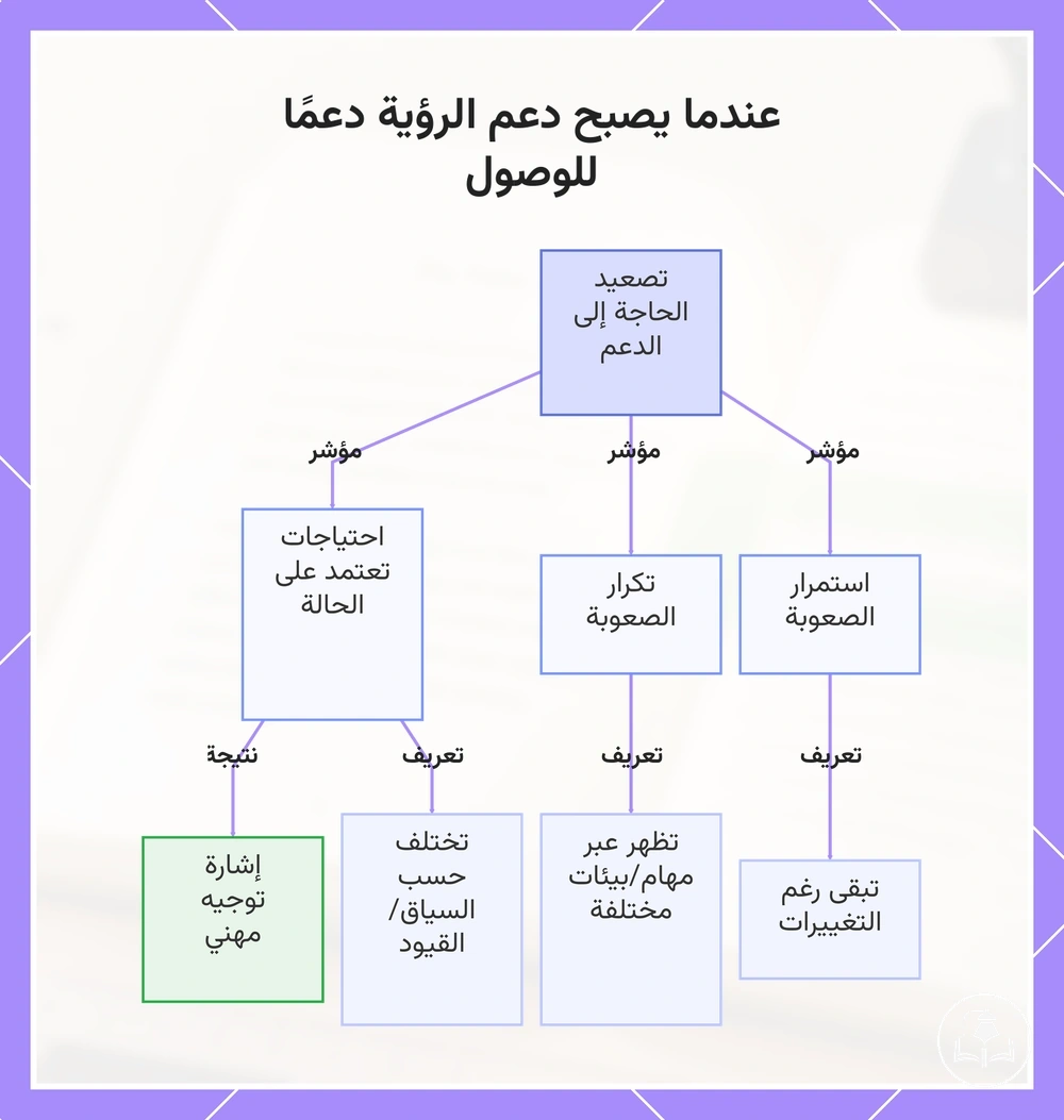 عندما يصبح دعم الرؤية دعمًا للوصول