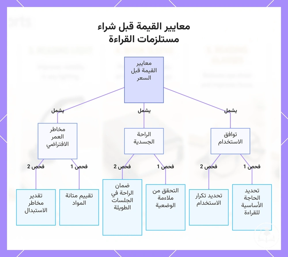 معايير القيمة قبل شراء مستلزمات القراءة