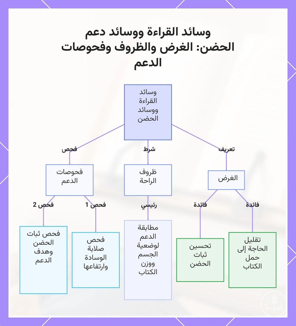 وسائد القراءة ووسائد دعم الحضن: الغرض والظروف وفحوصات الدعم