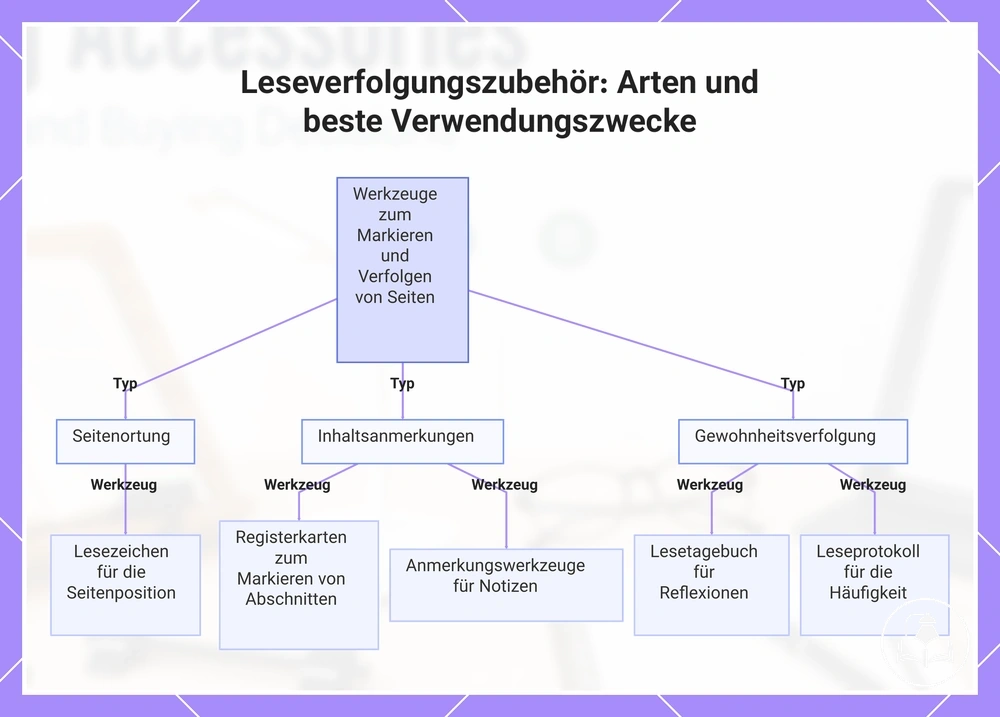 Leseverfolgungszubehör: Arten und beste Verwendungszwecke