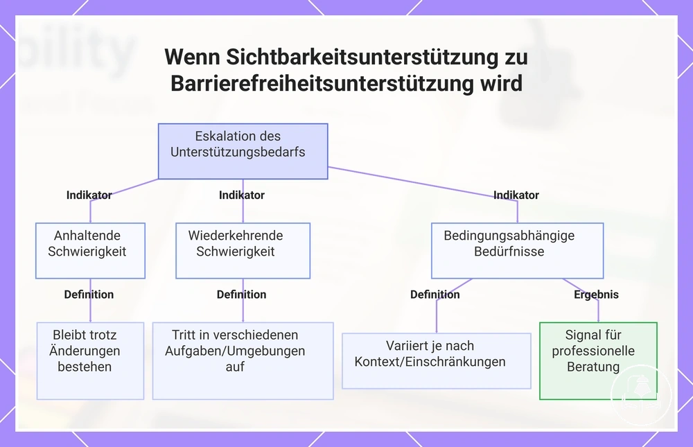 Wenn Sichtbarkeitsunterstützung zu Barrierefreiheitsunterstützung wird