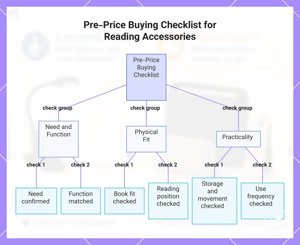 Pre-Price Buying Checklist for Reading Accessories
