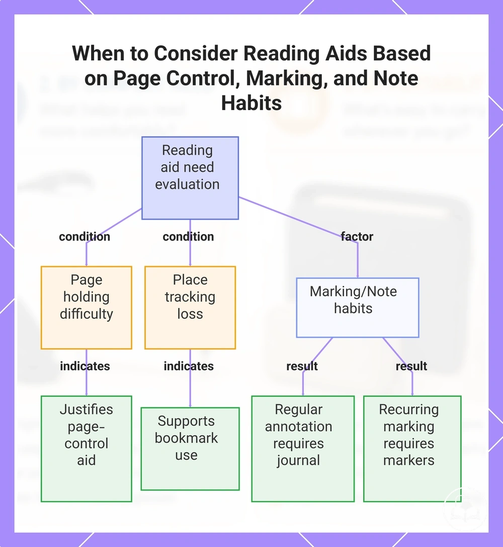 When to Consider Reading Aids Based on Page Control, Marking, and Note Habits
