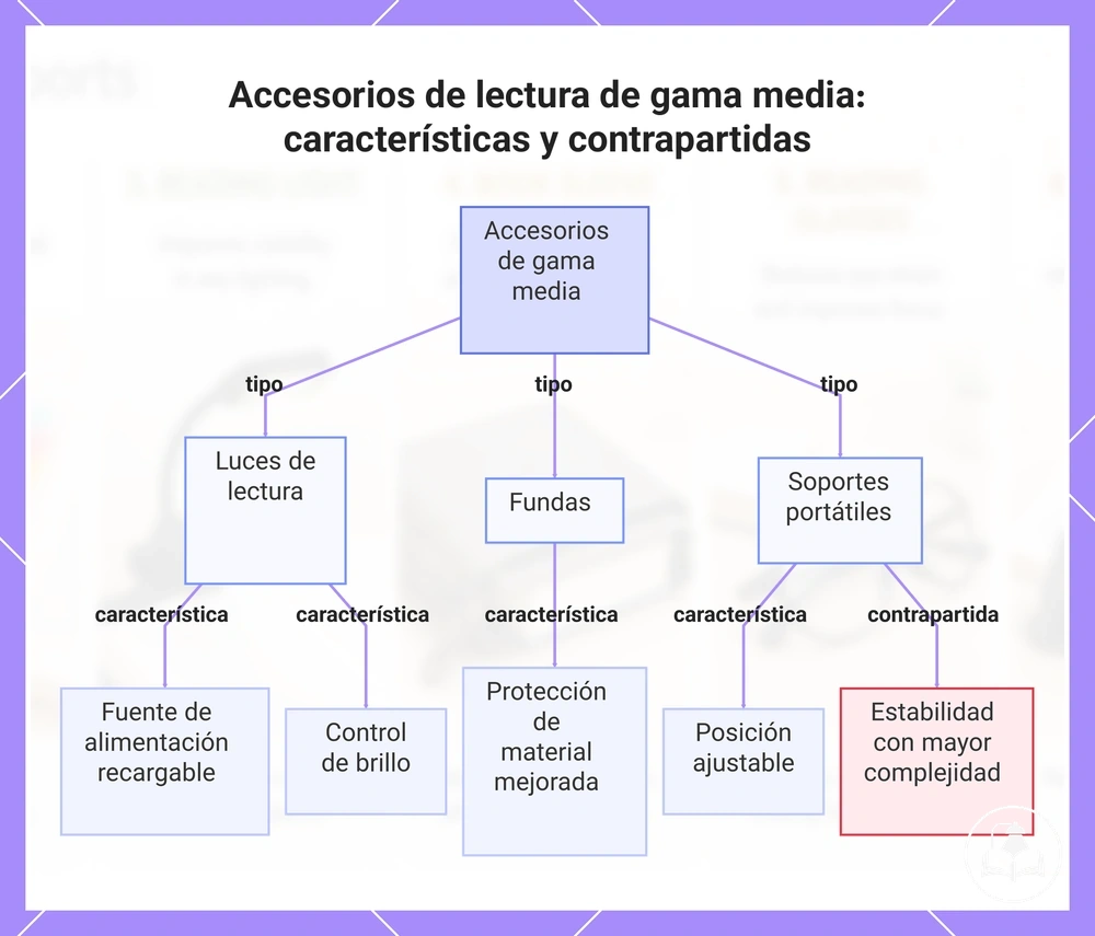 Accesorios de lectura de gama media: características y contrapartidas