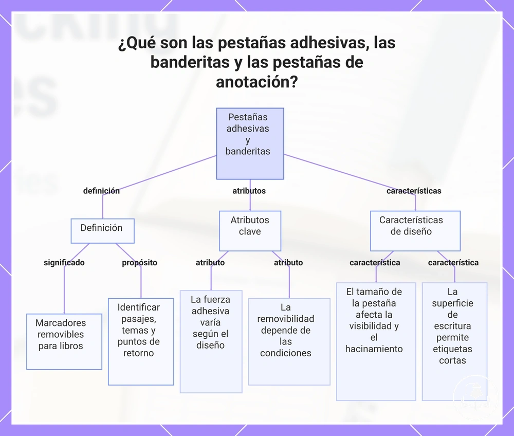 ¿Qué son las pestañas adhesivas, las banderitas y las pestañas de anotación?