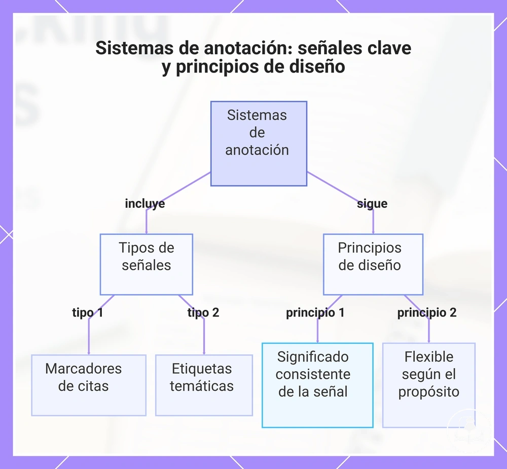 Sistemas de anotación: señales clave y principios de diseño