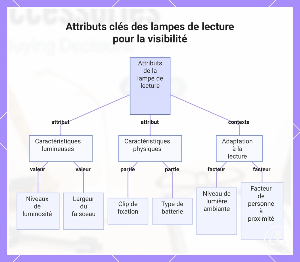 Attributs clés des lampes de lecture pour la visibilité