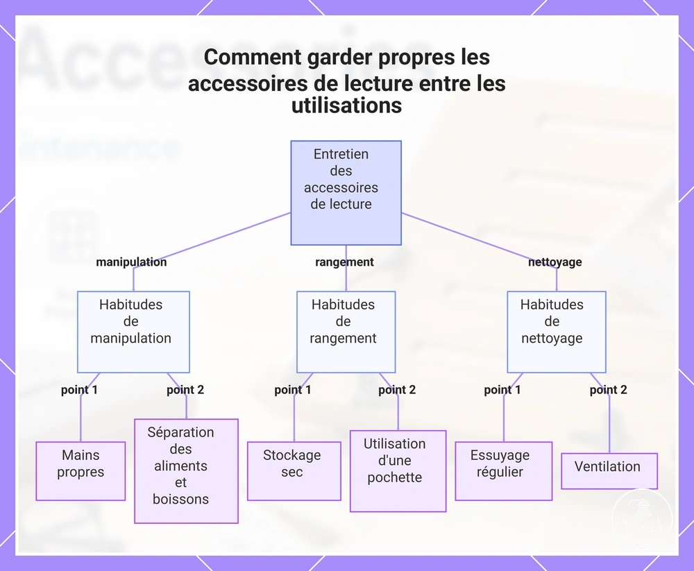 Comment garder propres les accessoires de lecture entre les utilisations