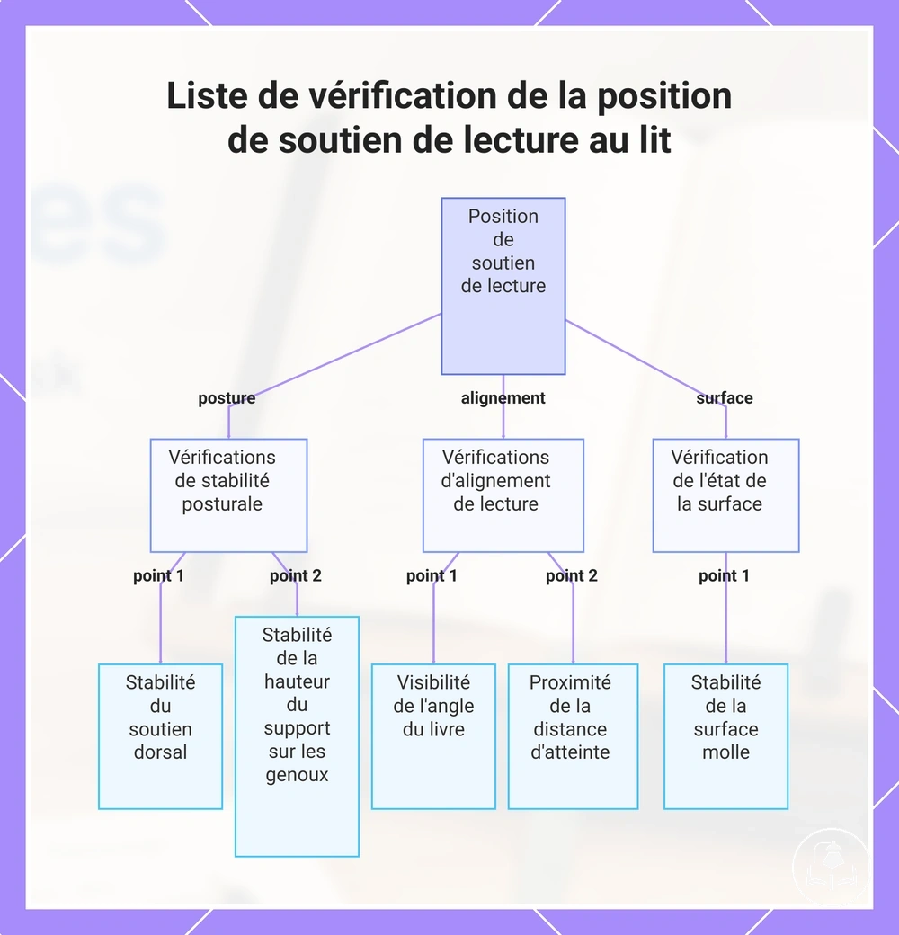 Liste de vérification de la position de soutien de lecture au lit