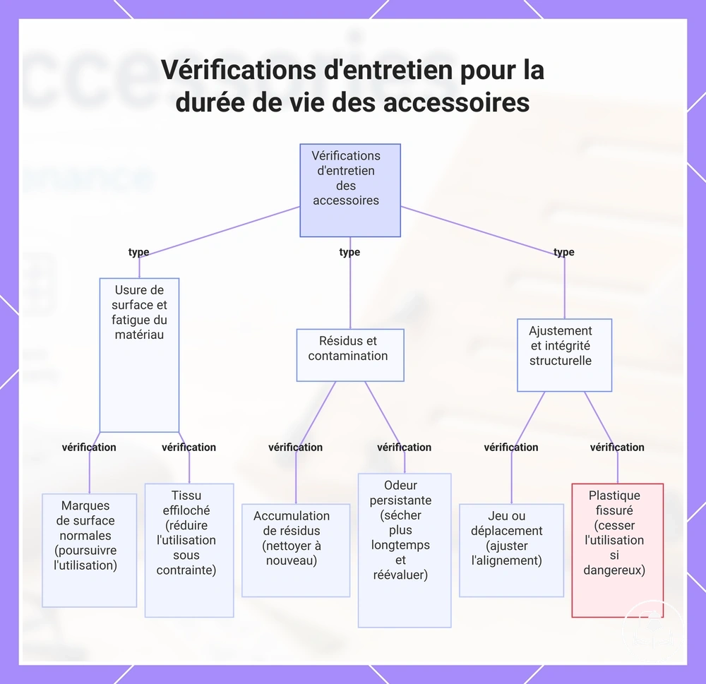Vérifications d'entretien pour la durée de vie des accessoires