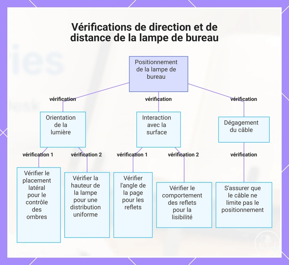 Vérifications de direction et de distance de la lampe de bureau