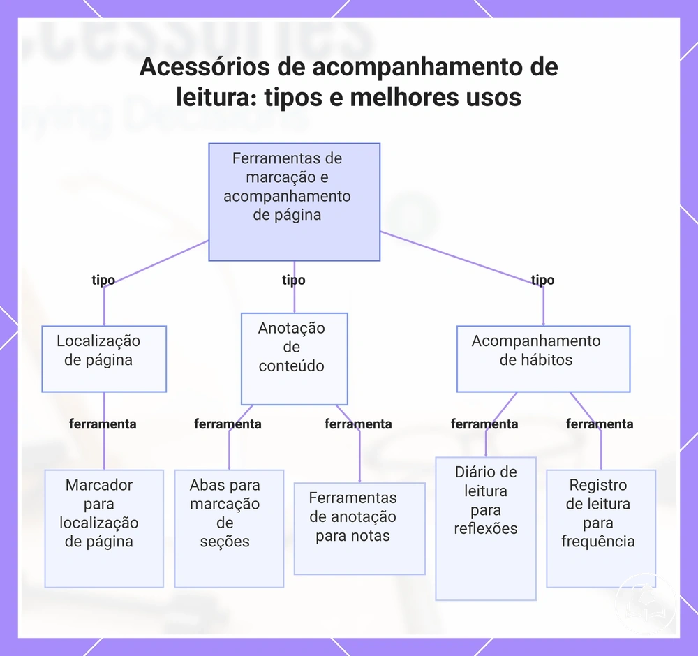 Acessórios de acompanhamento de leitura: tipos e melhores usos