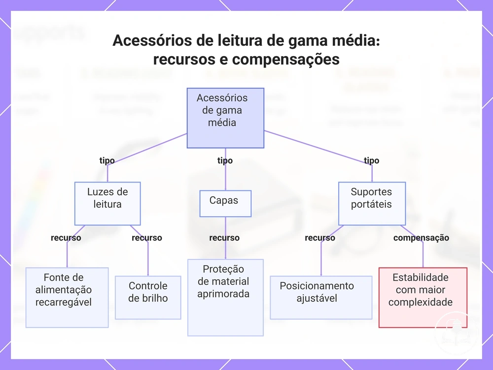 Acessórios de leitura de gama média: recursos e compensações