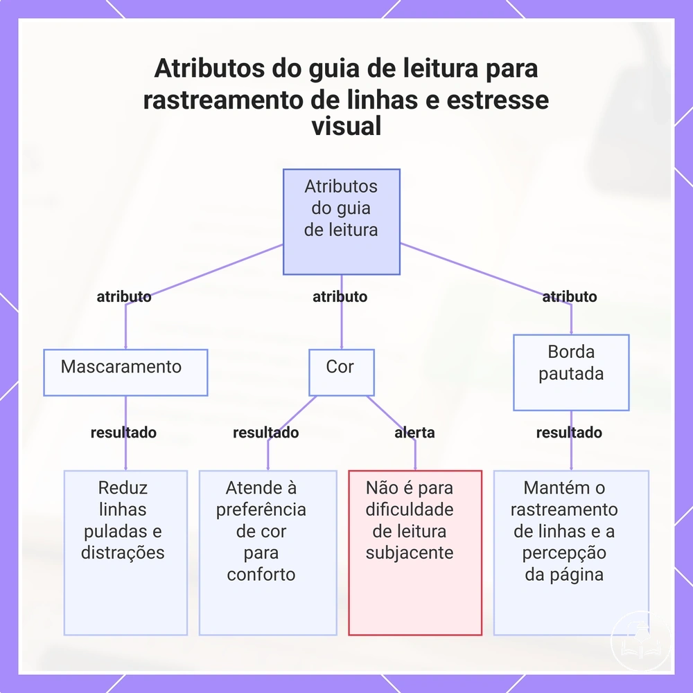 Atributos do guia de leitura para rastreamento de linhas e estresse visual