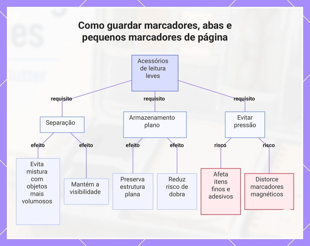 Como guardar marcadores, abas e pequenos marcadores de página