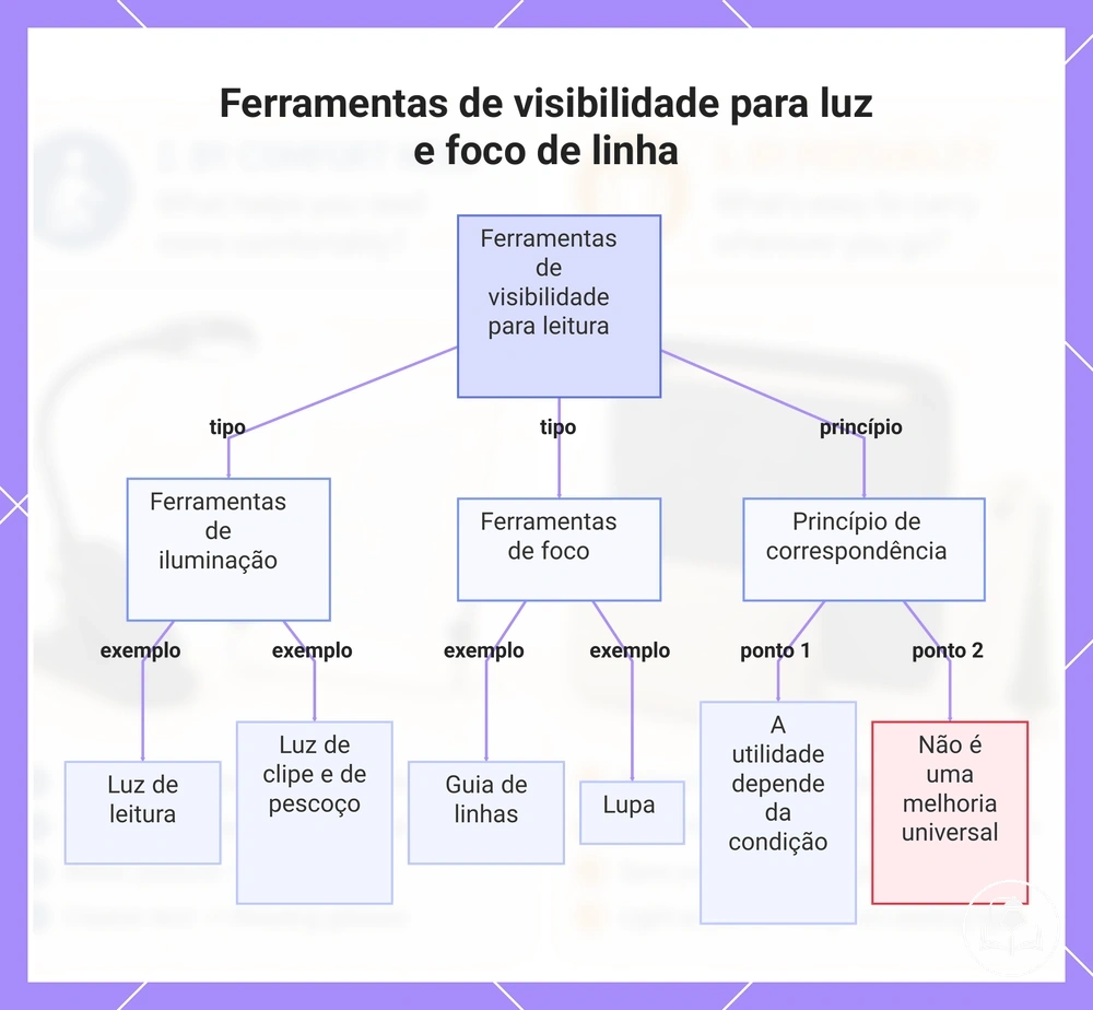 Ferramentas de visibilidade para luz e foco de linha