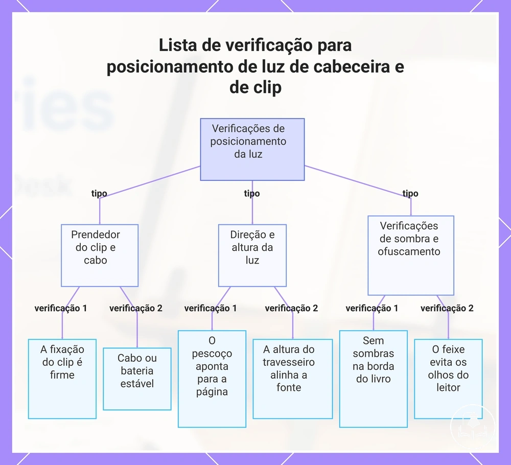 Lista de verificação para posicionamento de luz de cabeceira e de clip