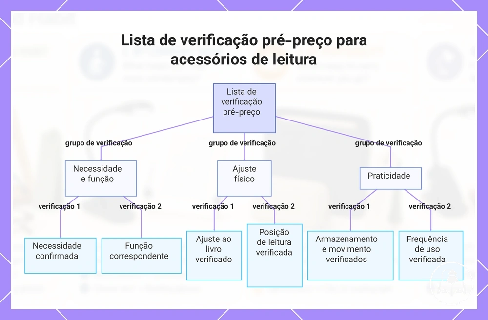 Lista de verificação pré-preço para acessórios de leitura