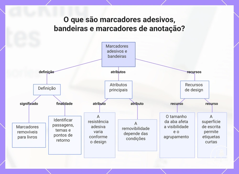 O que são marcadores adesivos, bandeiras e marcadores de anotação?