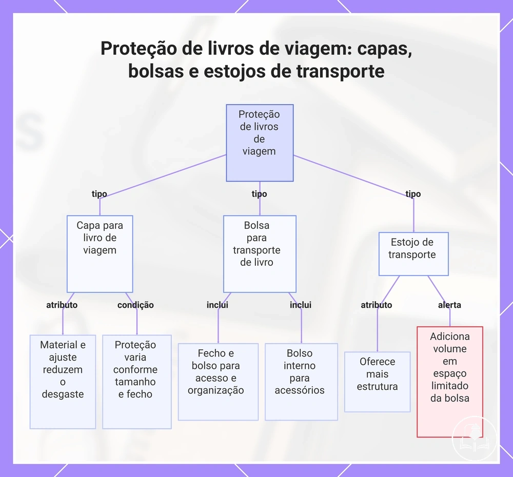 Proteção de livros de viagem: capas, bolsas e estojos de transporte