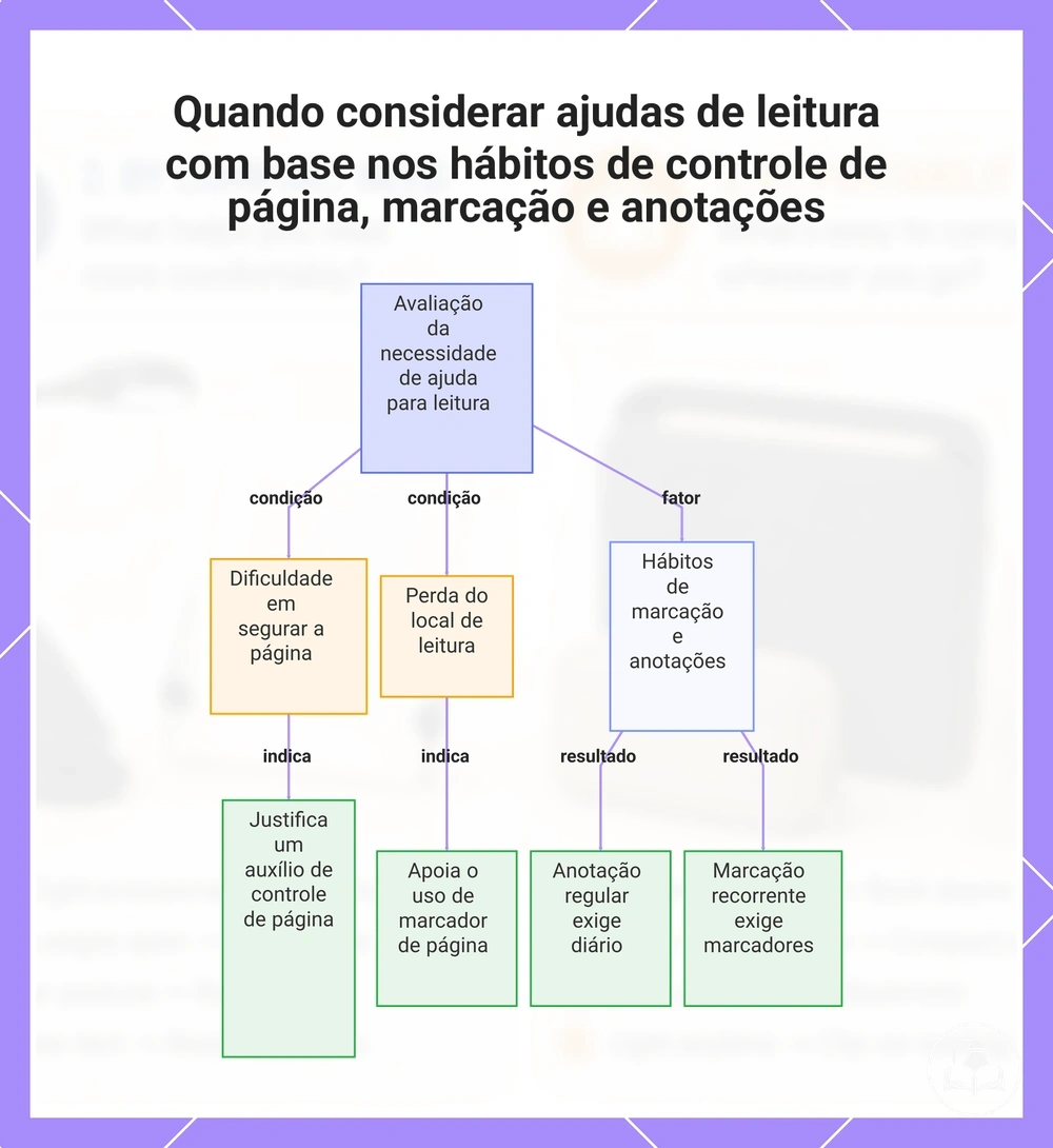 Quando considerar ajudas de leitura com base nos hábitos de controle de página, marcação e anotações