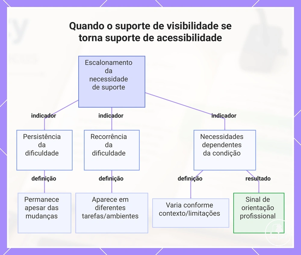 Quando o suporte de visibilidade se torna suporte de acessibilidade