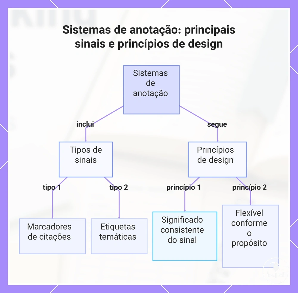 Sistemas de anotação: principais sinais e princípios de design