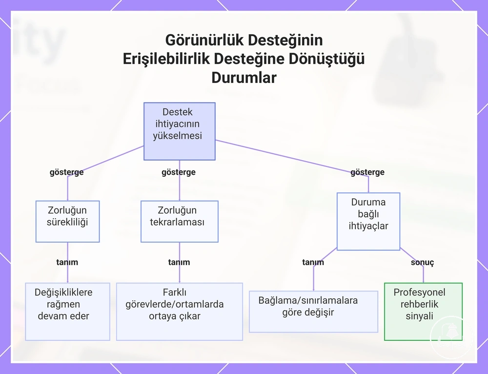 Görünürlük Desteğinin Erişilebilirlik Desteğine Dönüştüğü Durumlar