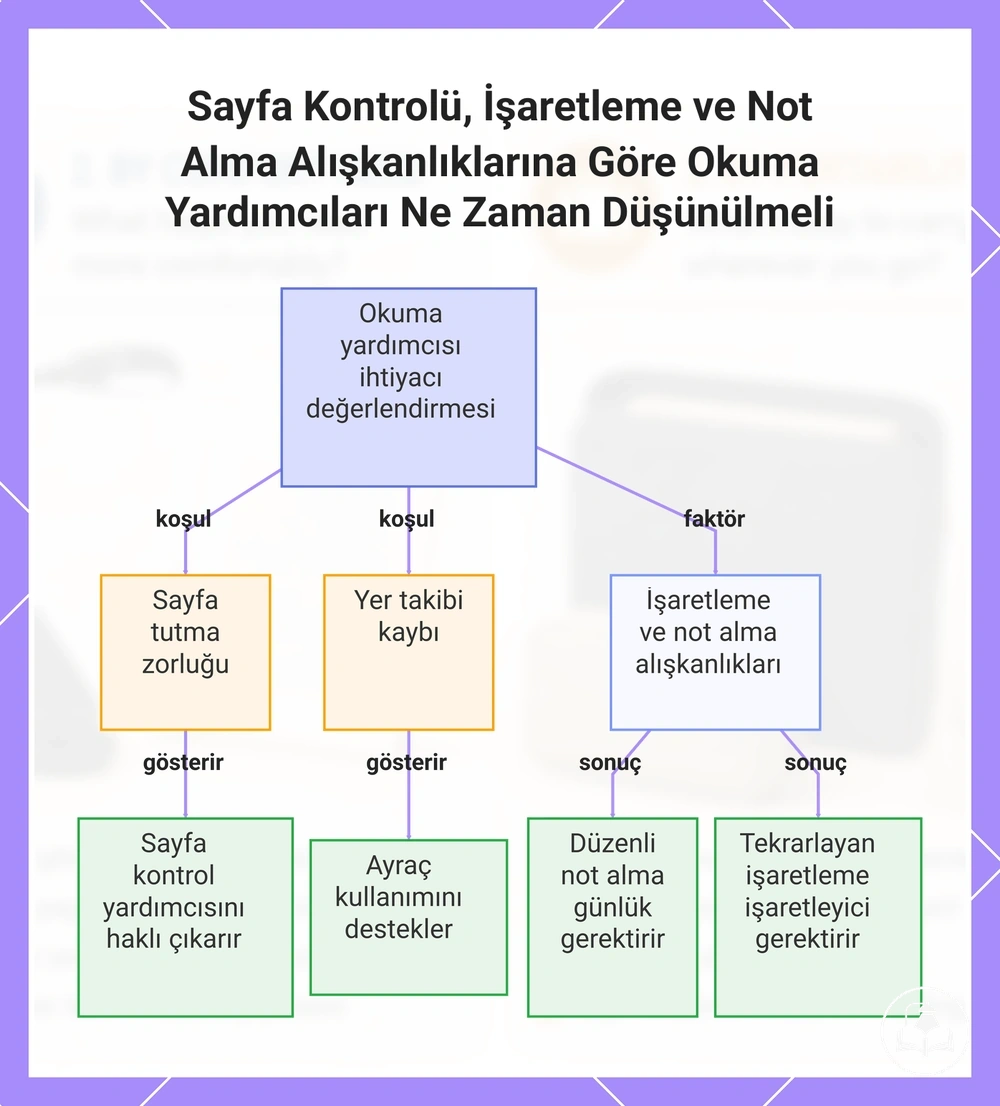 Sayfa Kontrolü, İşaretleme ve Not Alma Alışkanlıklarına Göre Okuma Yardımcıları Ne Zaman Düşünülmeli